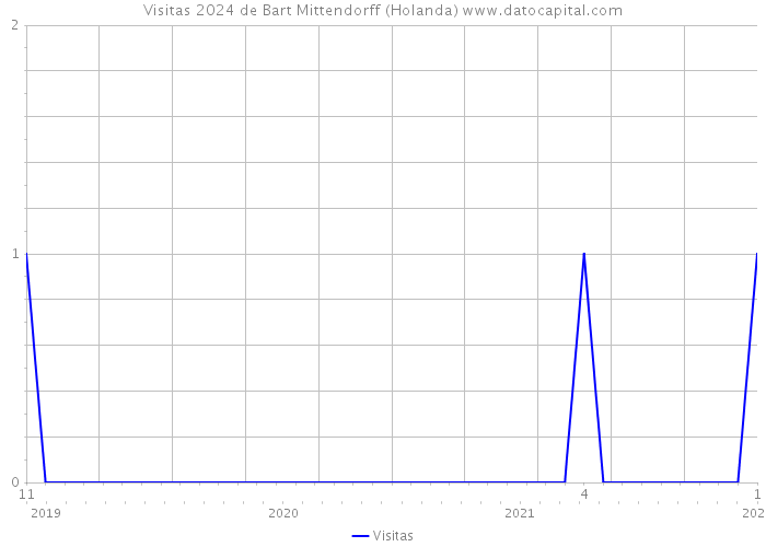 Visitas 2024 de Bart Mittendorff (Holanda) 