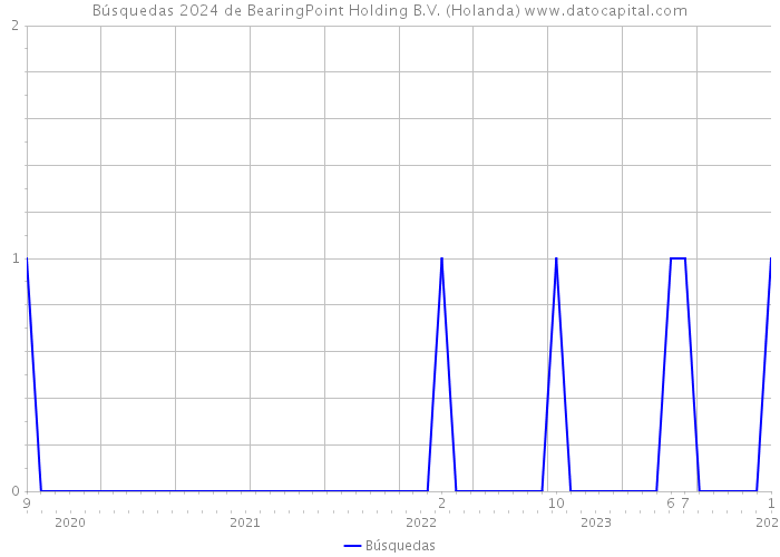 Búsquedas 2024 de BearingPoint Holding B.V. (Holanda) 