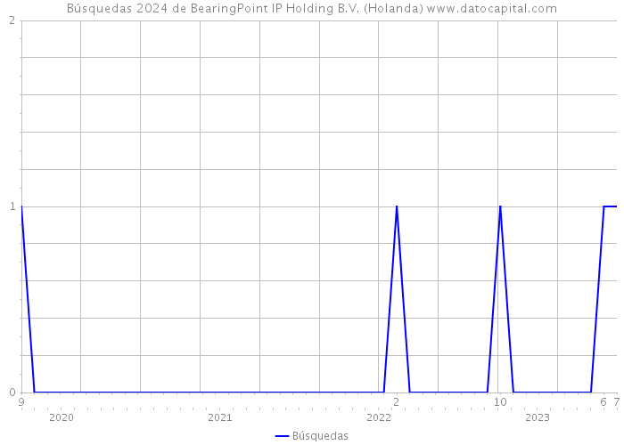 Búsquedas 2024 de BearingPoint IP Holding B.V. (Holanda) 