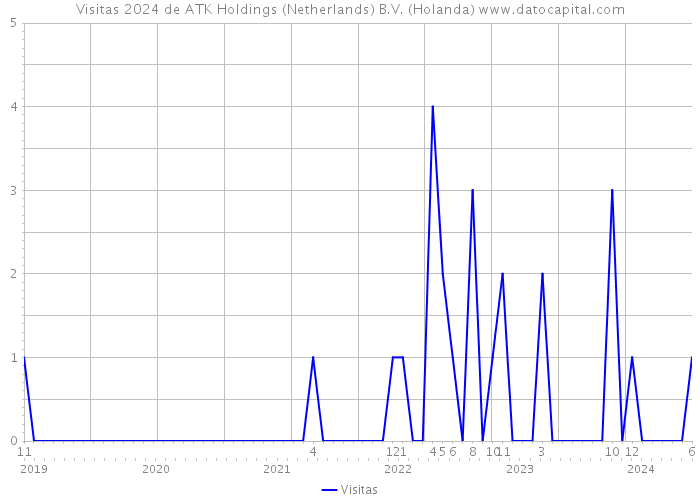 Visitas 2024 de ATK Holdings (Netherlands) B.V. (Holanda) 