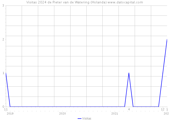Visitas 2024 de Pieter van de Watering (Holanda) 