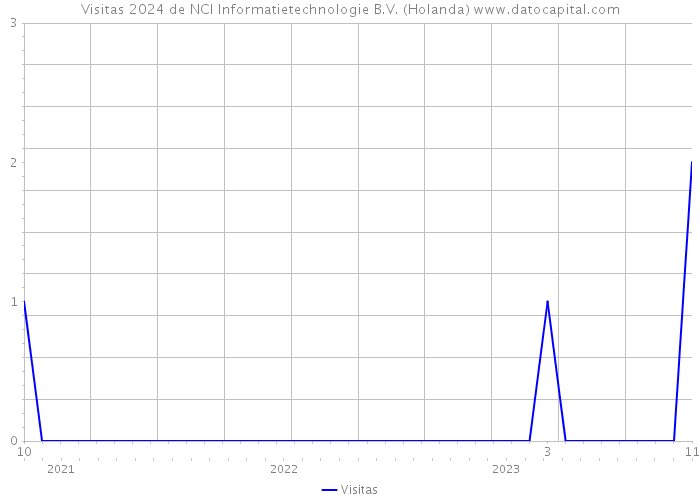 Visitas 2024 de NCI Informatietechnologie B.V. (Holanda) 