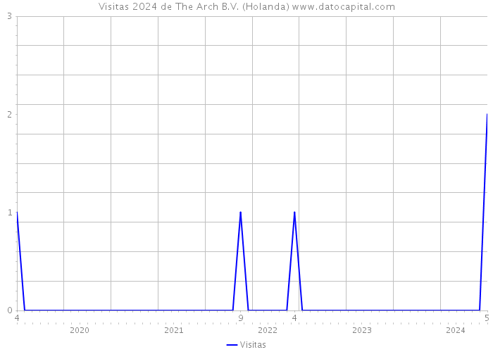 Visitas 2024 de The Arch B.V. (Holanda) 