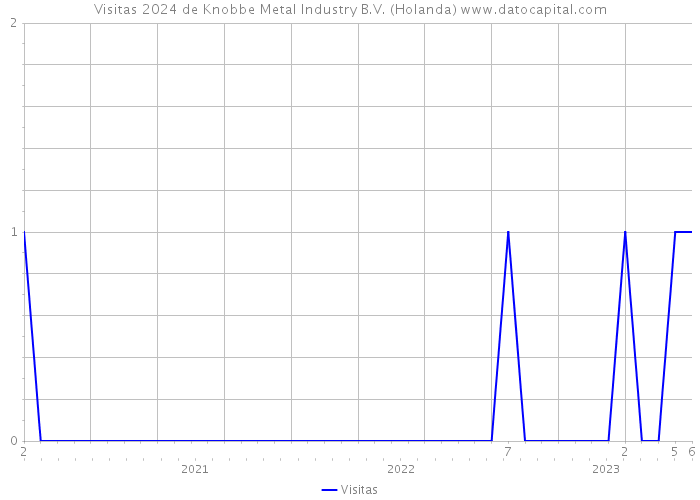 Visitas 2024 de Knobbe Metal Industry B.V. (Holanda) 