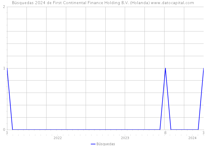 Búsquedas 2024 de First Continental Finance Holding B.V. (Holanda) 