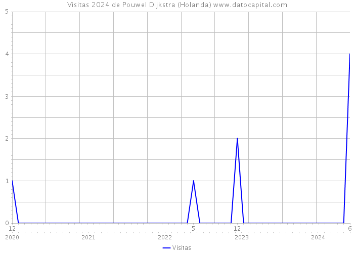 Visitas 2024 de Pouwel Dijkstra (Holanda) 