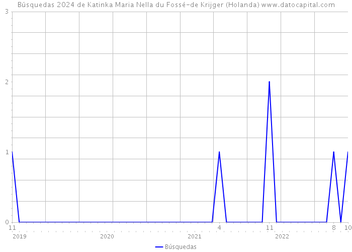 Búsquedas 2024 de Katinka Maria Nella du Fossé-de Krijger (Holanda) 