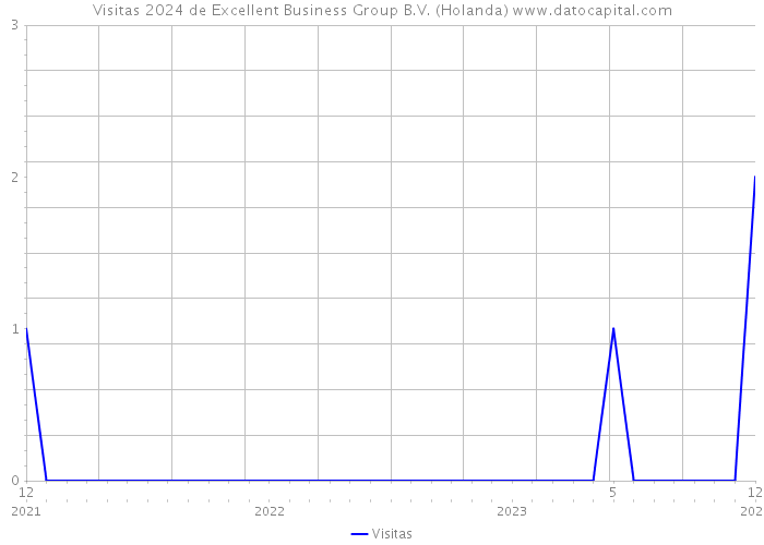 Visitas 2024 de Excellent Business Group B.V. (Holanda) 