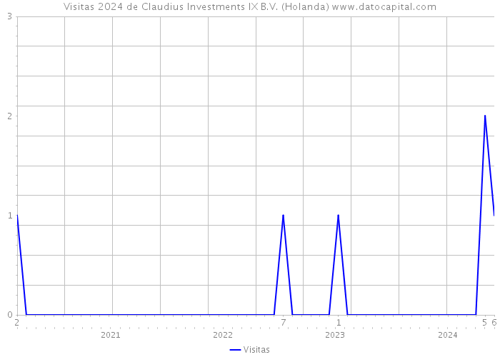 Visitas 2024 de Claudius Investments IX B.V. (Holanda) 
