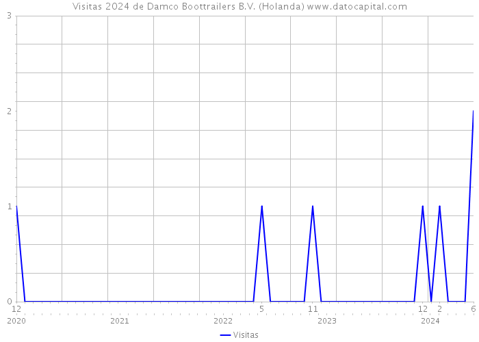 Visitas 2024 de Damco Boottrailers B.V. (Holanda) 