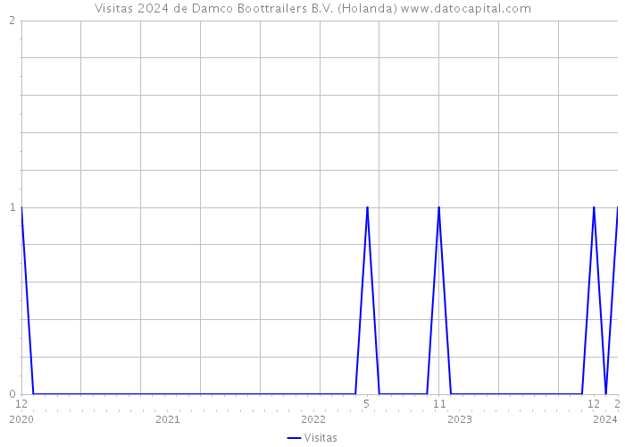 Visitas 2024 de Damco Boottrailers B.V. (Holanda) 