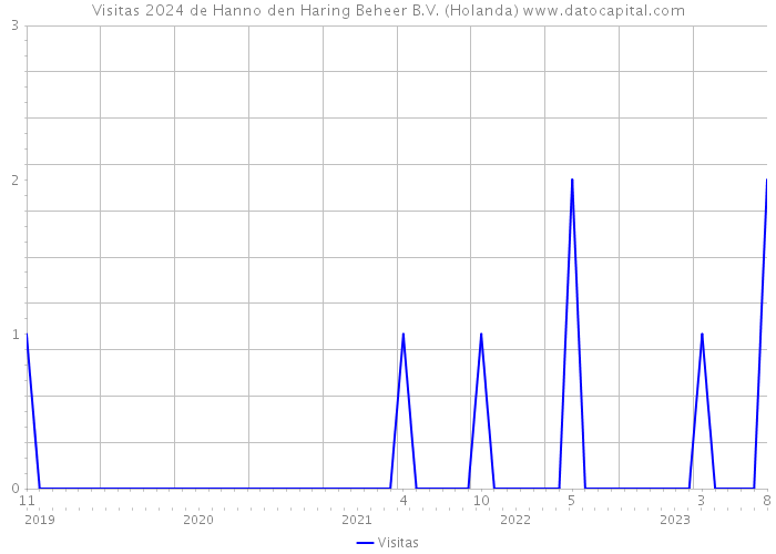 Visitas 2024 de Hanno den Haring Beheer B.V. (Holanda) 