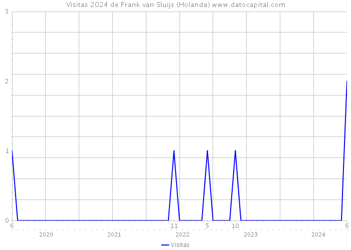 Visitas 2024 de Frank van Sluijs (Holanda) 