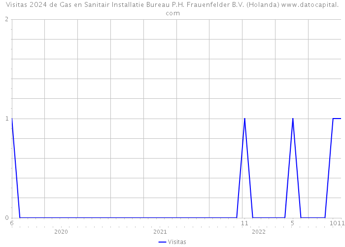Visitas 2024 de Gas en Sanitair Installatie Bureau P.H. Frauenfelder B.V. (Holanda) 