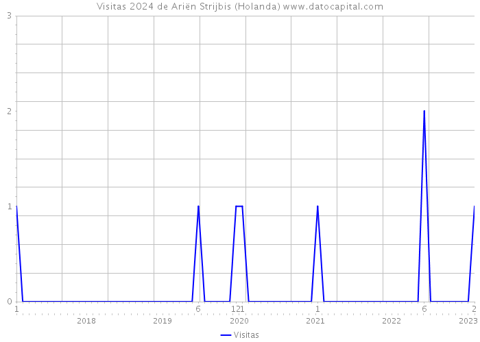 Visitas 2024 de Ariën Strijbis (Holanda) 