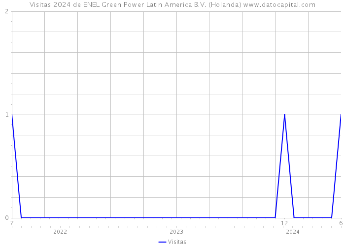 Visitas 2024 de ENEL Green Power Latin America B.V. (Holanda) 