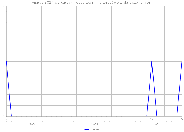 Visitas 2024 de Rutger Hoevelaken (Holanda) 