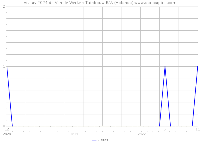 Visitas 2024 de Van de Werken Tuinbouw B.V. (Holanda) 