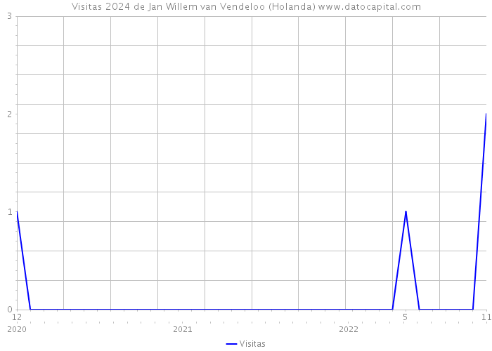 Visitas 2024 de Jan Willem van Vendeloo (Holanda) 
