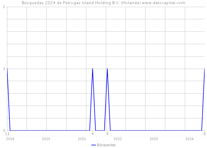Búsquedas 2024 de Petrogas Island Holding B.V. (Holanda) 