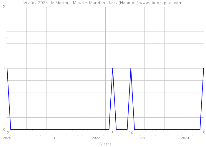 Visitas 2024 de Marinus Maurits Mandemakers (Holanda) 