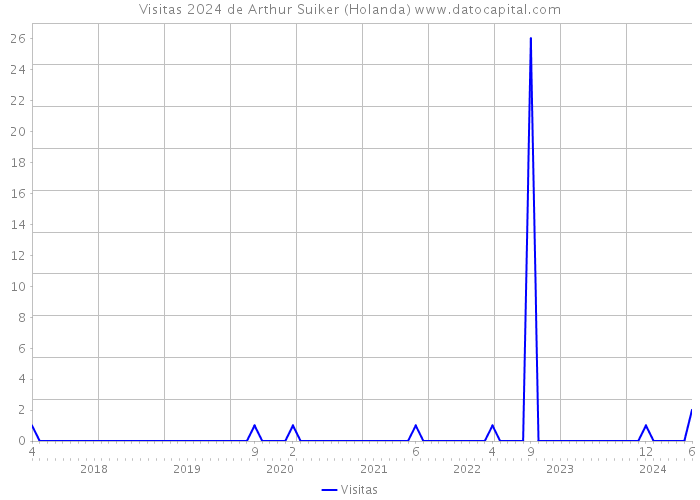 Visitas 2024 de Arthur Suiker (Holanda) 