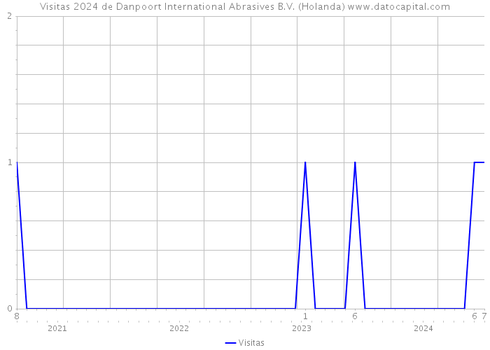 Visitas 2024 de Danpoort International Abrasives B.V. (Holanda) 