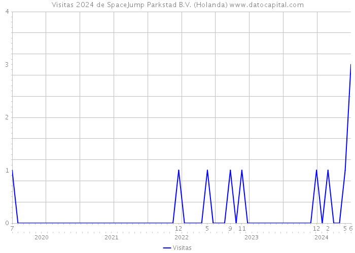 Visitas 2024 de SpaceJump Parkstad B.V. (Holanda) 