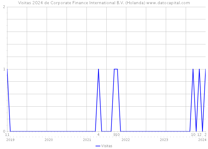 Visitas 2024 de Corporate Finance International B.V. (Holanda) 
