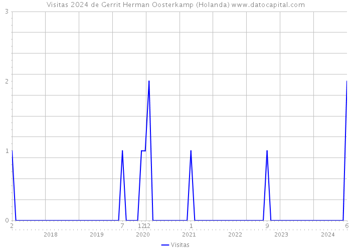 Visitas 2024 de Gerrit Herman Oosterkamp (Holanda) 