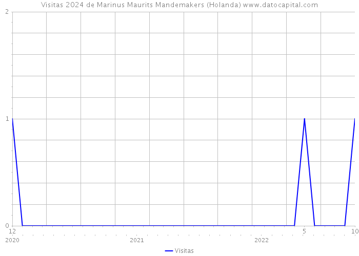 Visitas 2024 de Marinus Maurits Mandemakers (Holanda) 
