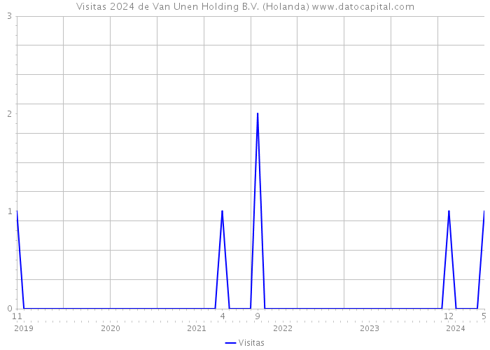 Visitas 2024 de Van Unen Holding B.V. (Holanda) 