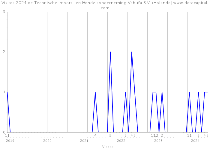 Visitas 2024 de Technische Import- en Handelsonderneming Vebufa B.V. (Holanda) 