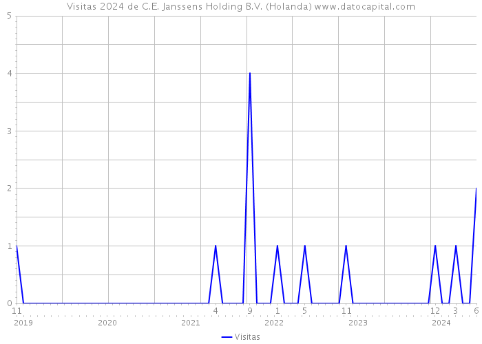 Visitas 2024 de C.E. Janssens Holding B.V. (Holanda) 