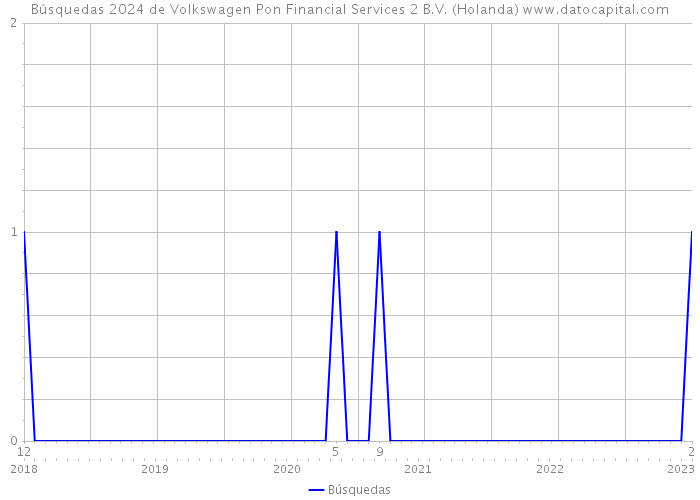 Búsquedas 2024 de Volkswagen Pon Financial Services 2 B.V. (Holanda) 