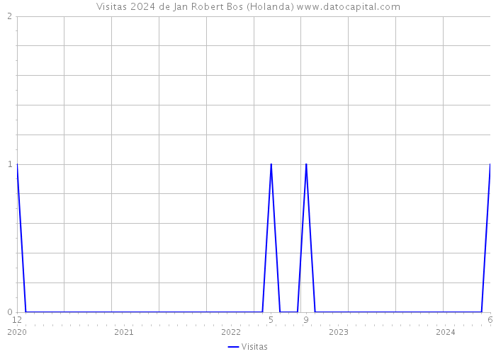 Visitas 2024 de Jan Robert Bos (Holanda) 