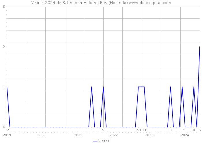 Visitas 2024 de B. Knapen Holding B.V. (Holanda) 