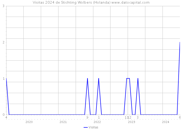 Visitas 2024 de Stichting Wolbers (Holanda) 