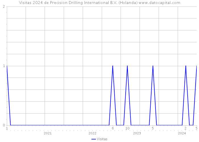 Visitas 2024 de Precision Drilling International B.V. (Holanda) 