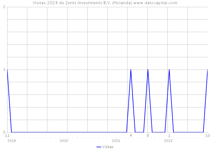 Visitas 2024 de Zents Investments B.V. (Holanda) 