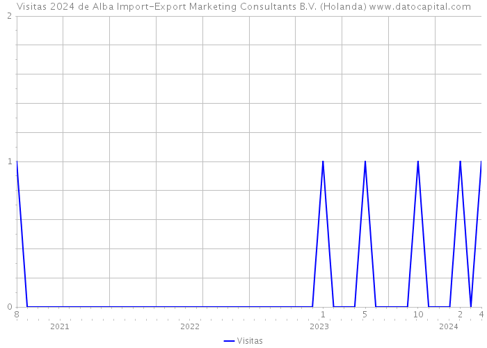 Visitas 2024 de Alba Import-Export Marketing Consultants B.V. (Holanda) 