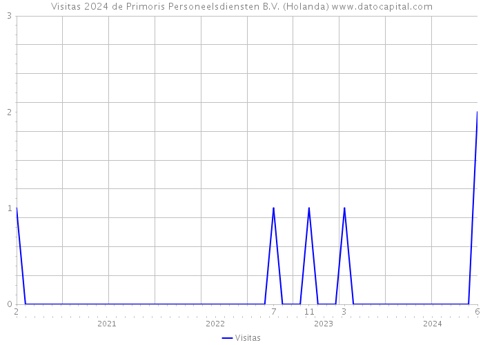 Visitas 2024 de Primoris Personeelsdiensten B.V. (Holanda) 