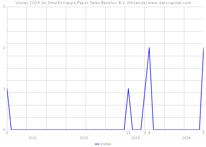 Visitas 2024 de Smurfit Kappa Paper Sales Benelux B.V. (Holanda) 