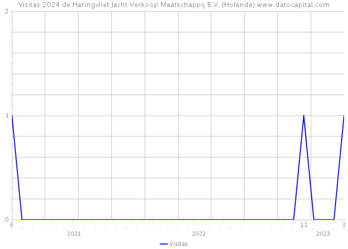 Visitas 2024 de Haringvliet Jacht Verkoop Maatschappij B.V. (Holanda) 