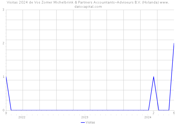 Visitas 2024 de Vos Zomer Michelbrink & Partners Accountants-Adviseurs B.V. (Holanda) 