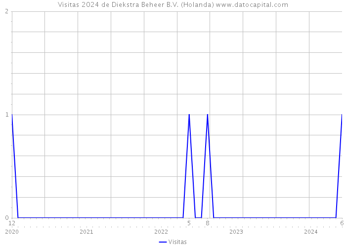 Visitas 2024 de Diekstra Beheer B.V. (Holanda) 