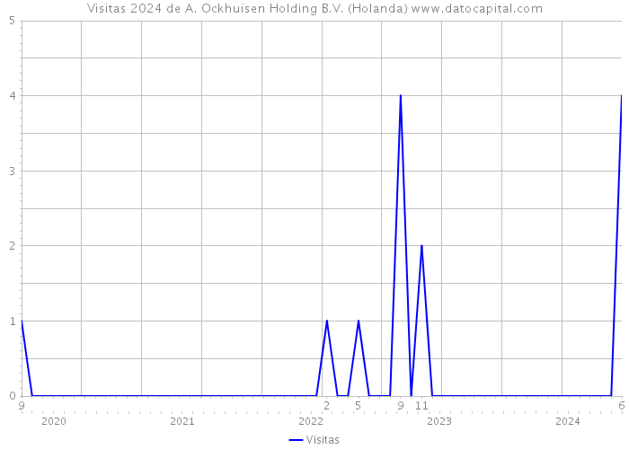 Visitas 2024 de A. Ockhuisen Holding B.V. (Holanda) 