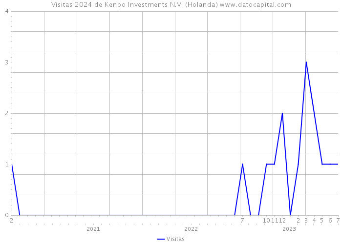 Visitas 2024 de Kenpo Investments N.V. (Holanda) 