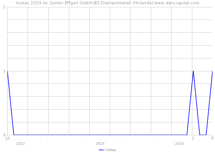 Visitas 2024 de Günter Effgen GmbH JES Diamantmetall (Holanda) 