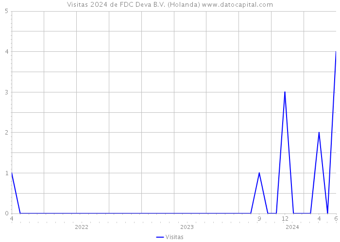 Visitas 2024 de FDC Deva B.V. (Holanda) 